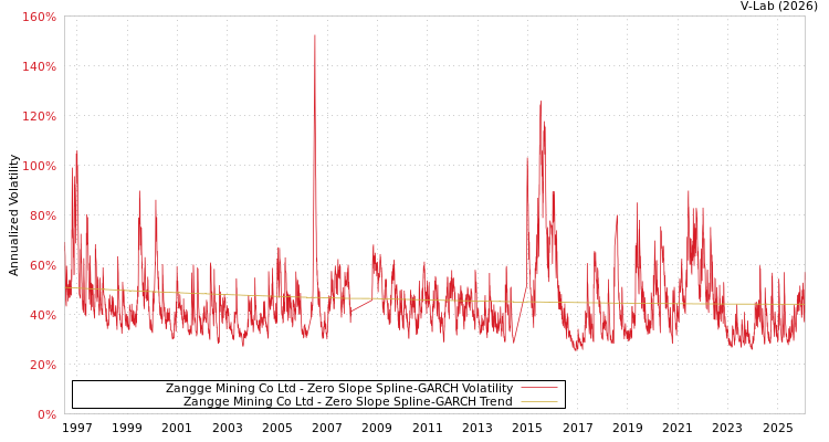 graph of Zangge Mining Co Ltd S0GARCH