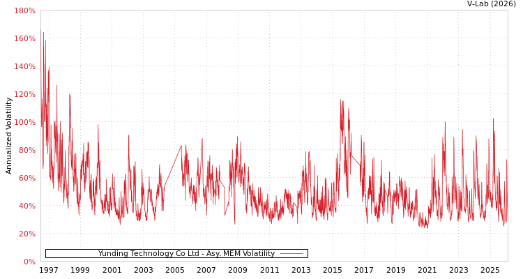graph of Yunding Technology Co Ltd AMEM