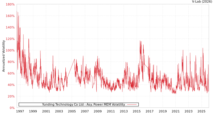 graph of Yunding Technology Co Ltd APMEM