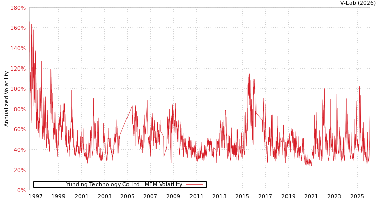 graph of Yunding Technology Co Ltd MEM