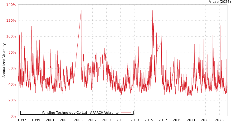 graph of Yunding Technology Co Ltd APARCH