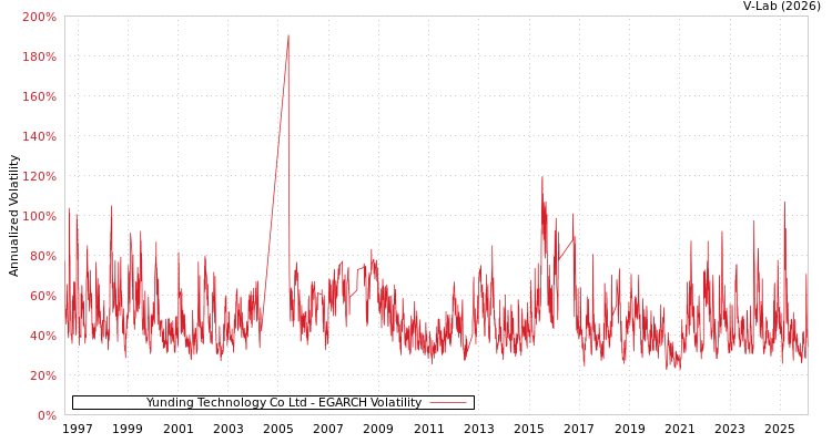 graph of Yunding Technology Co Ltd EGARCH