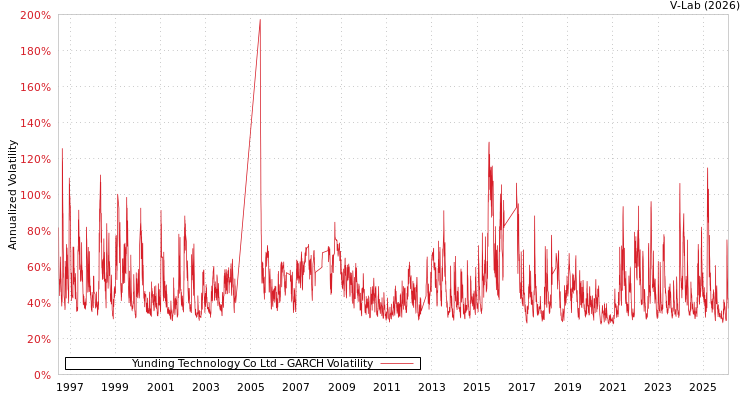 graph of Yunding Technology Co Ltd GARCH