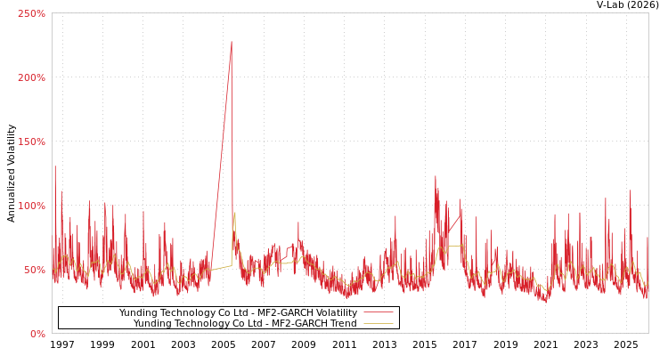 graph of Yunding Technology Co Ltd MF2-GARCH