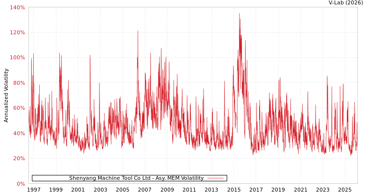 graph of Shenyang Machine Tool Co Ltd AMEM