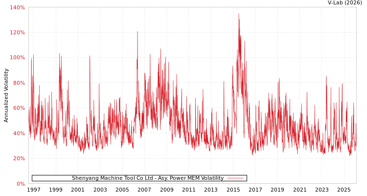 graph of Shenyang Machine Tool Co Ltd APMEM