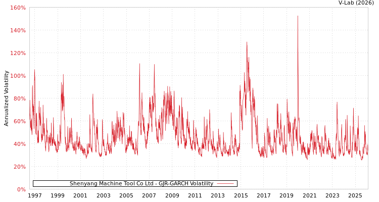 graph of Shenyang Machine Tool Co Ltd GJR-GARCH