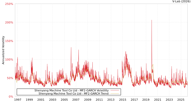 graph of Shenyang Machine Tool Co Ltd MF2-GARCH