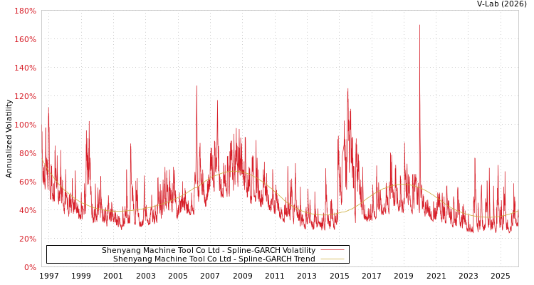 graph of Shenyang Machine Tool Co Ltd SGARCH