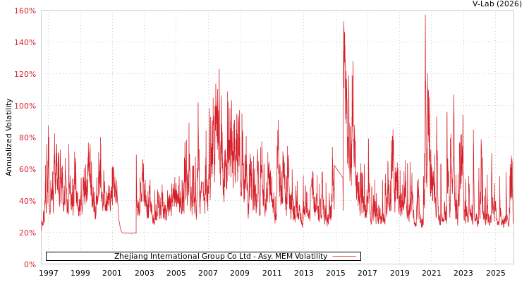 graph of Zhejiang International Group Co Ltd AMEM