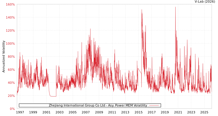 graph of Zhejiang International Group Co Ltd APMEM