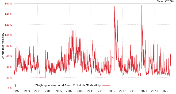graph of Zhejiang International Group Co Ltd MEM