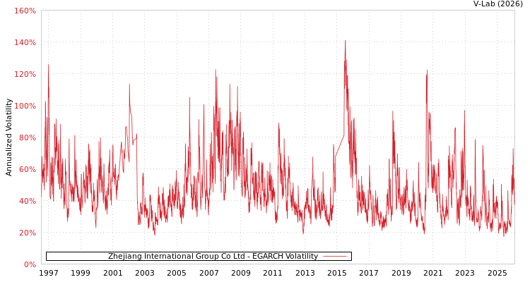 graph of Zhejiang International Group Co Ltd EGARCH