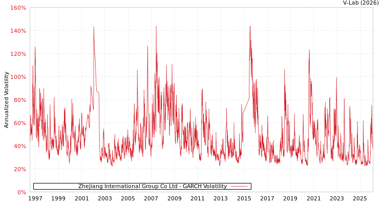 graph of Zhejiang International Group Co Ltd GARCH
