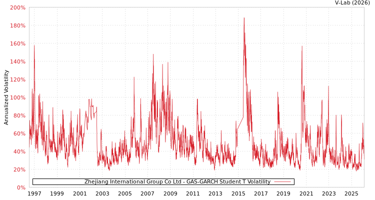 graph of Zhejiang International Group Co Ltd GAS-GARCH-T