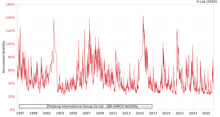 graph of Zhejiang International Group Co Ltd GJR-GARCH
