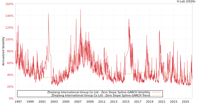 graph of Zhejiang International Group Co Ltd S0GARCH