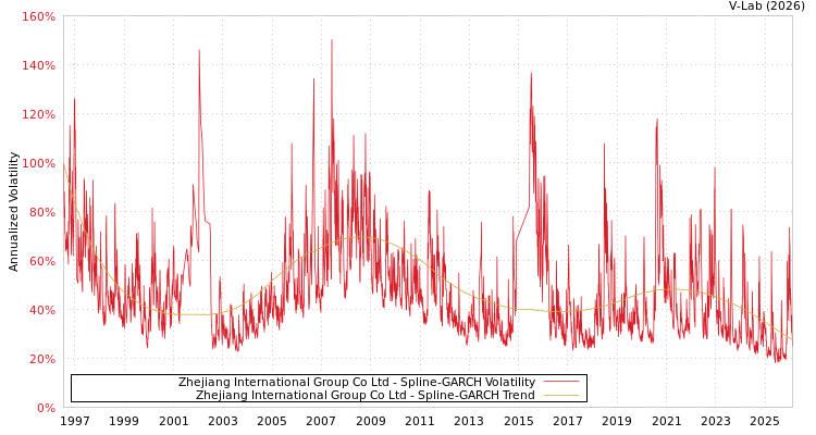 graph of Zhejiang International Group Co Ltd SGARCH