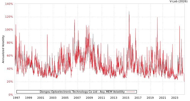 graph of Dongxu Optoelectronic Technology Co Ltd AMEM
