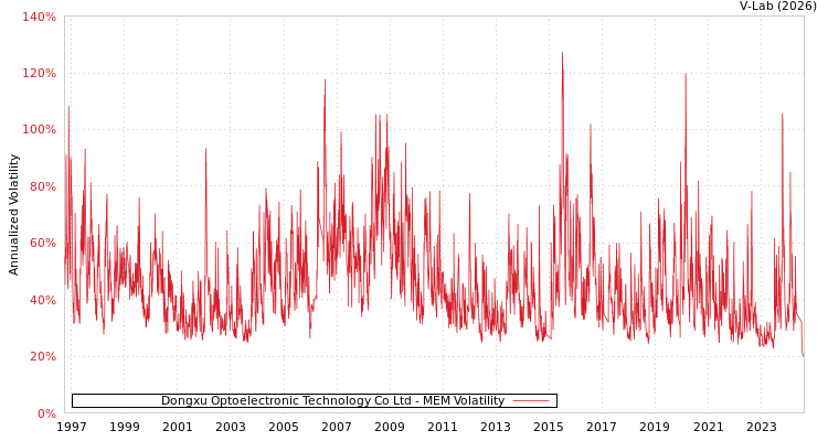 graph of Dongxu Optoelectronic Technology Co Ltd MEM