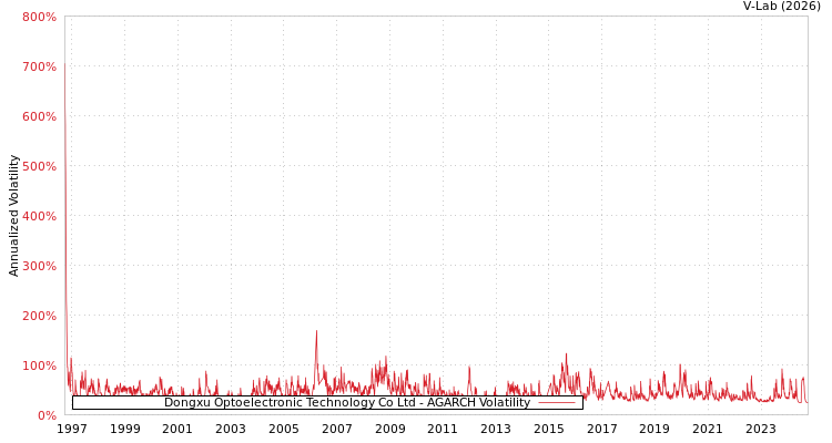 graph of Dongxu Optoelectronic Technology Co Ltd AGARCH
