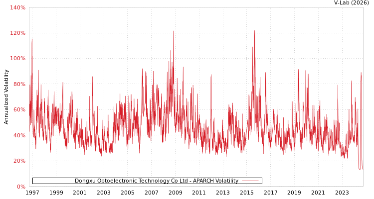 graph of Dongxu Optoelectronic Technology Co Ltd APARCH