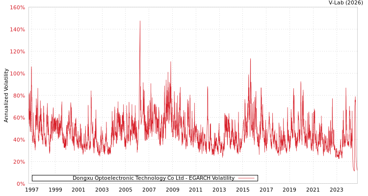 graph of Dongxu Optoelectronic Technology Co Ltd EGARCH