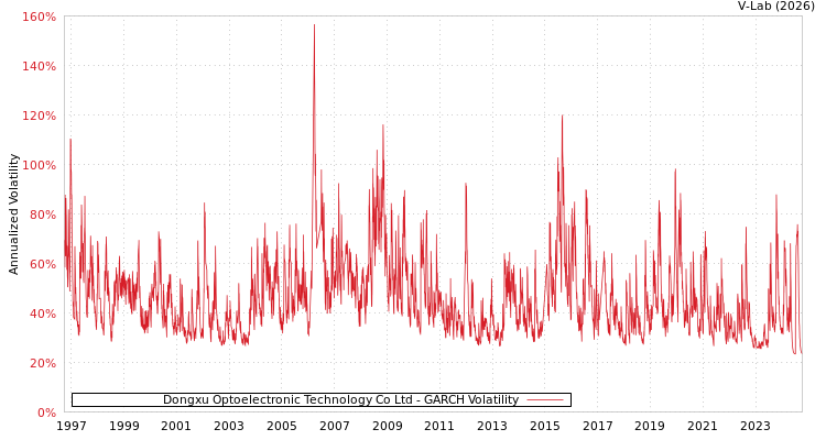 graph of Dongxu Optoelectronic Technology Co Ltd GARCH