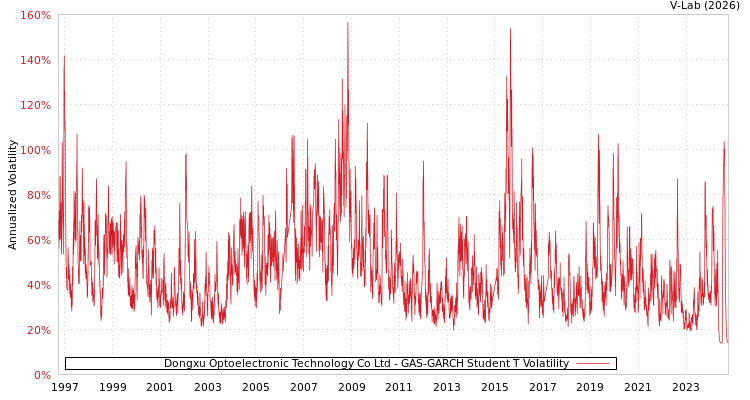 graph of Dongxu Optoelectronic Technology Co Ltd GAS-GARCH-T