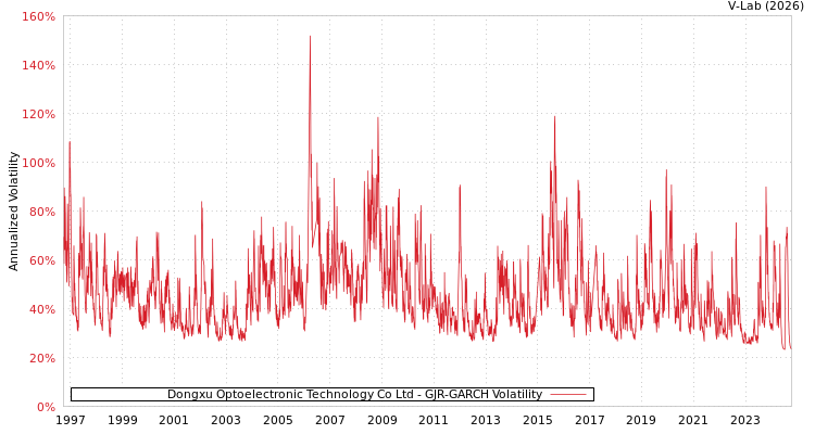 graph of Dongxu Optoelectronic Technology Co Ltd GJR-GARCH