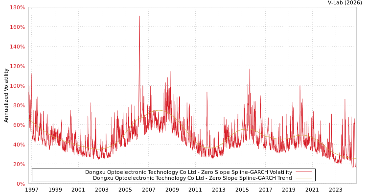 graph of Dongxu Optoelectronic Technology Co Ltd S0GARCH