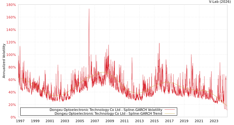 graph of Dongxu Optoelectronic Technology Co Ltd SGARCH