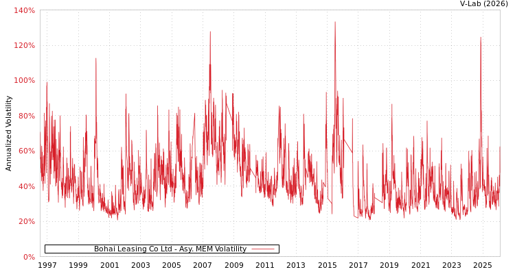 graph of Bohai Leasing Co Ltd AMEM