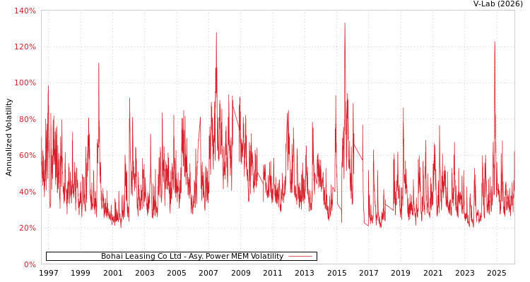 graph of Bohai Leasing Co Ltd APMEM