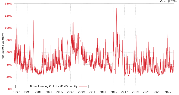 graph of Bohai Leasing Co Ltd MEM