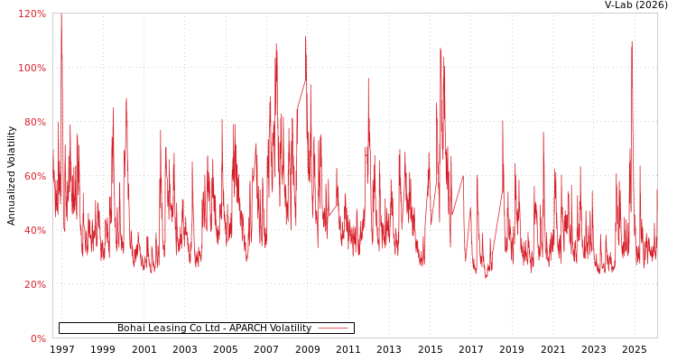 graph of Bohai Leasing Co Ltd APARCH