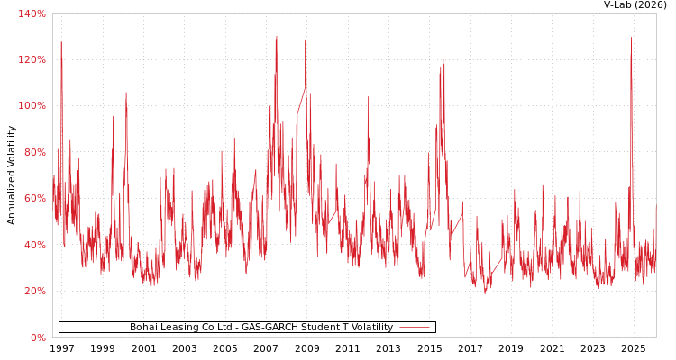 graph of Bohai Leasing Co Ltd GAS-GARCH-T