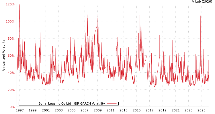graph of Bohai Leasing Co Ltd GJR-GARCH