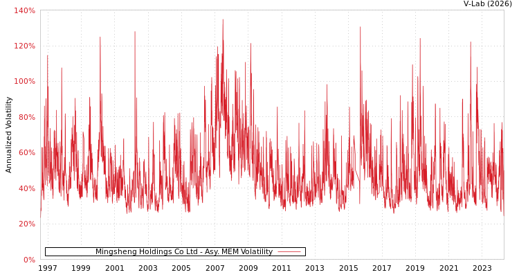 graph of Mingsheng Holdings Co Ltd AMEM