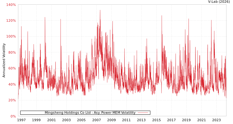 graph of Mingsheng Holdings Co Ltd APMEM