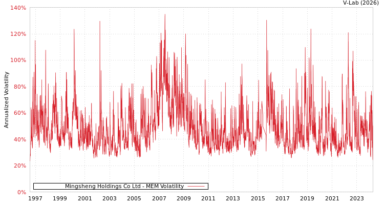 graph of Mingsheng Holdings Co Ltd MEM