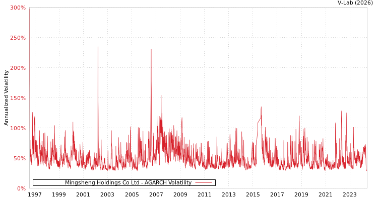 graph of Mingsheng Holdings Co Ltd AGARCH
