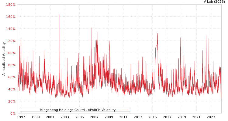 graph of Mingsheng Holdings Co Ltd APARCH