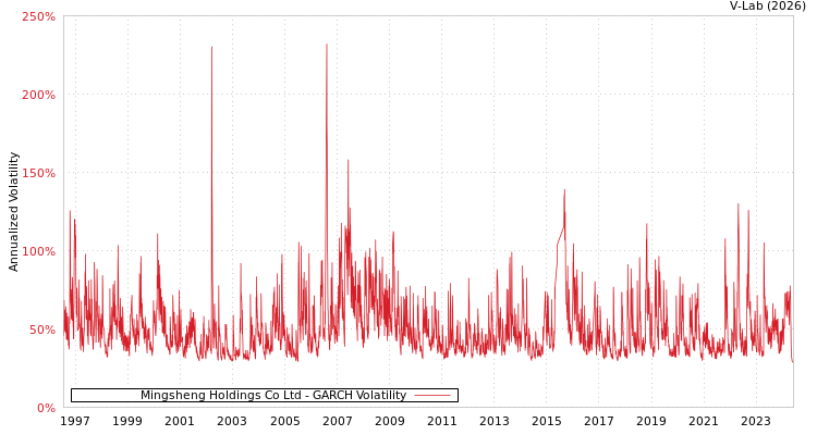 graph of Mingsheng Holdings Co Ltd GARCH