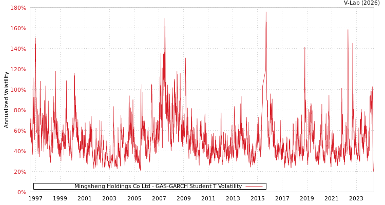 graph of Mingsheng Holdings Co Ltd GAS-GARCH-T