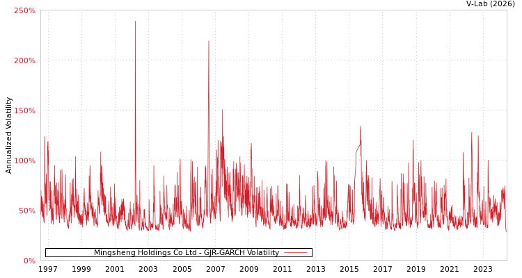 graph of Mingsheng Holdings Co Ltd GJR-GARCH