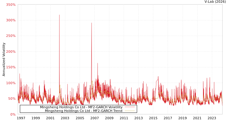 graph of Mingsheng Holdings Co Ltd MF2-GARCH