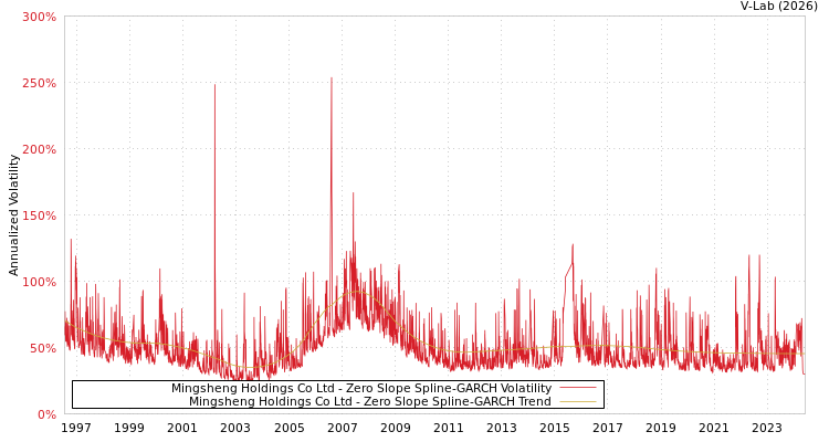 graph of Mingsheng Holdings Co Ltd S0GARCH