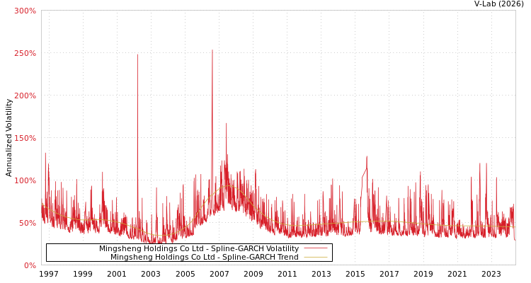 graph of Mingsheng Holdings Co Ltd SGARCH