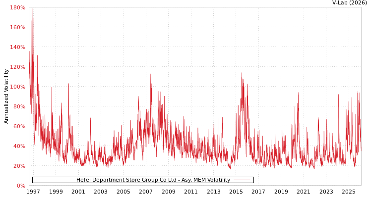 graph of Hefei Department Store Group Co Ltd AMEM